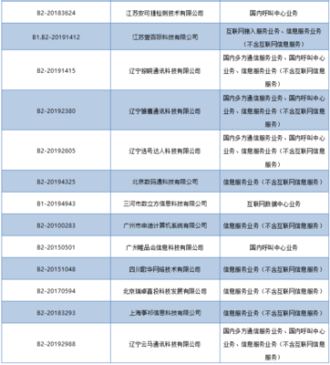 工信部依法注銷28家企業(yè)跨地區(qū)增值電信業(yè)務(wù)經(jīng)營許可，規(guī)范市場秩序促進行業(yè)健康發(fā)展