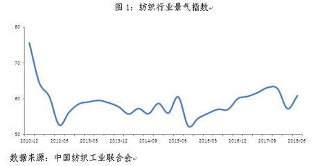2018年紡織服裝行業(yè)形勢(shì)分析 上半年“穩(wěn)”，下半年“變”，聚焦針紡織品銷售